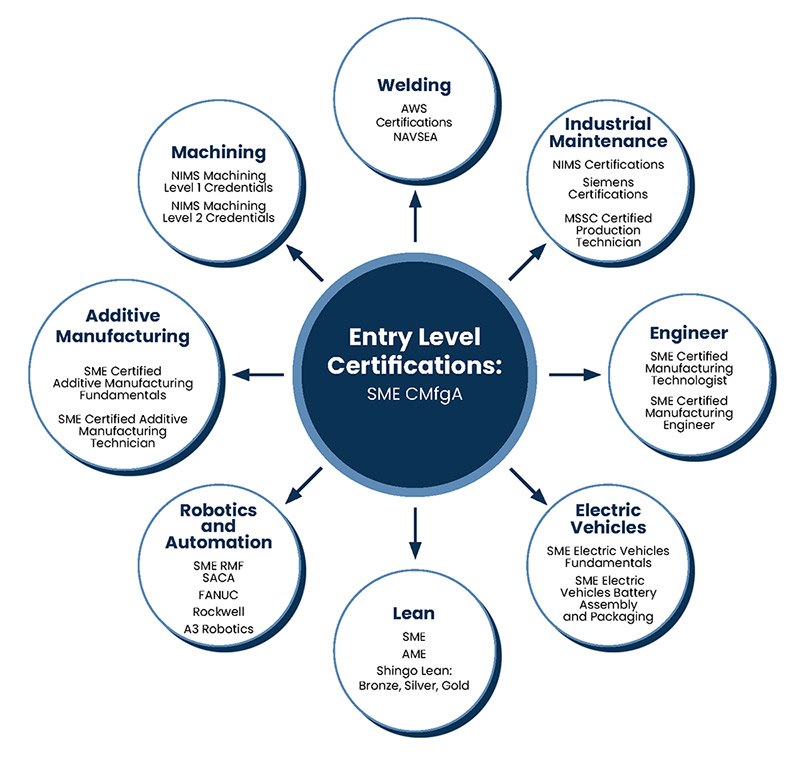 CMfgA Career Pathway Graphic